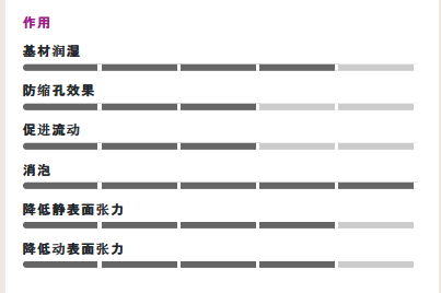 104E炔二醇潤(rùn)濕劑