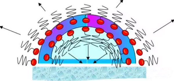 水性<a href='http://m.92bbaa.com/product/product-0001,0011,0022.shtml' class='keys' title='點(diǎn)擊查看關(guān)于消泡劑的相關(guān)信息' target='_blank'>消泡劑</a>原理